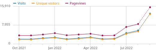 Measuring Results: Hockey Stick