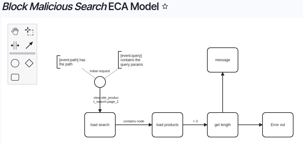 Block Malicious Search ECA Model