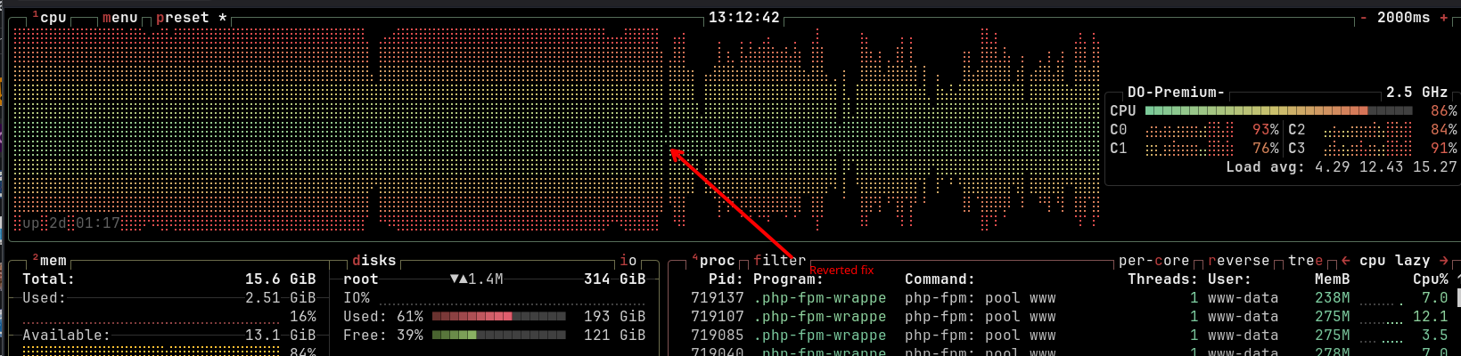 CPU graph showing pegged CPU, with an arrow pointing to a blip labeled "reverted". After that point, the graph shows a jagged profile instead of fully maxxed out.