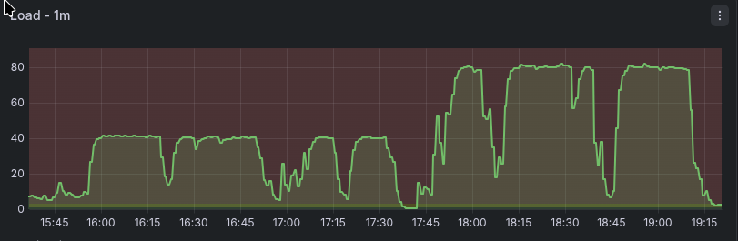 CPU usage graph showing fluctuating processor load over time with green peaks and valleys on dark background.