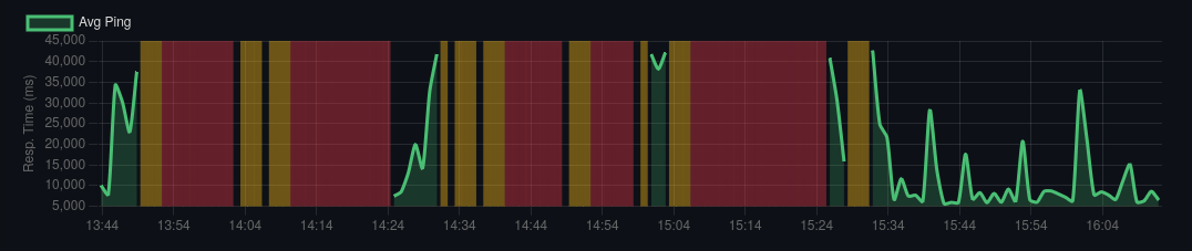 Line diagram showing website response times - much of the data early in the graph is missing due to missed scans