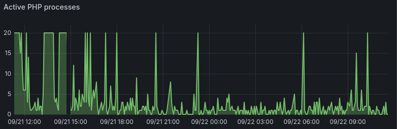 Active PHP process spikes with exponential backoff