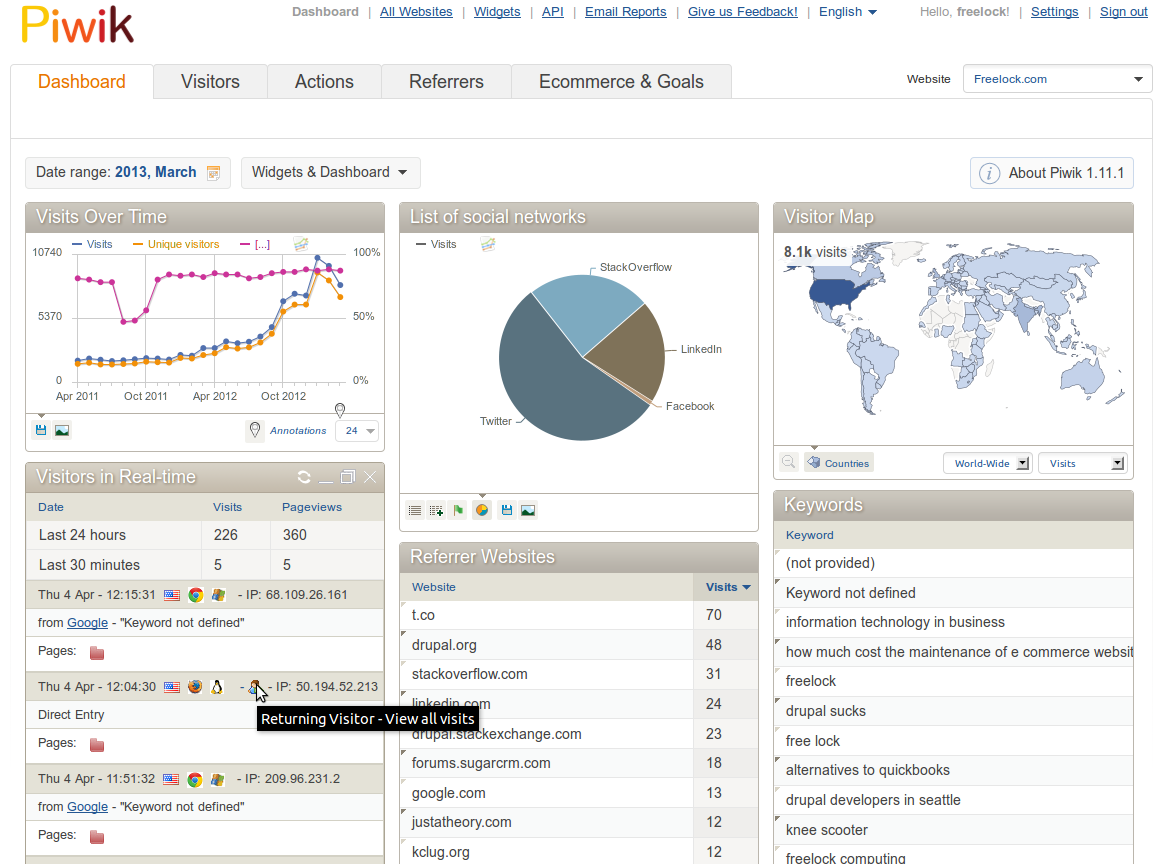 Piwik Dashboard