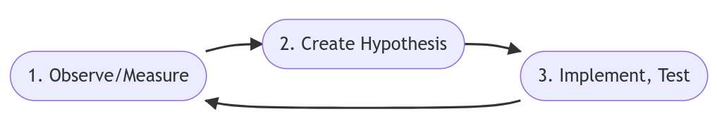 Observe/Measure -> Create Hypothesis -> Implement, Test -> Observe/Measure