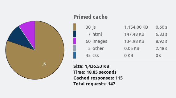 Sample page load from already-primed cache