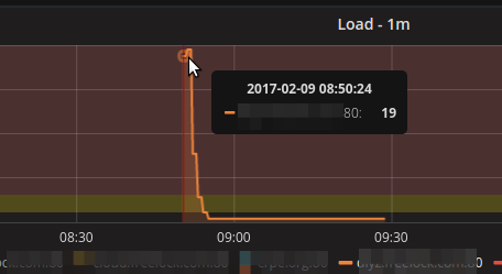 Load Spike