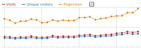 Basic web analytics