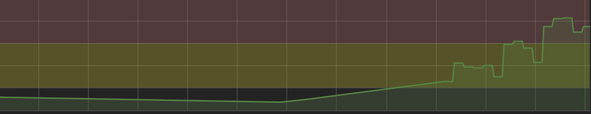 Graphing results