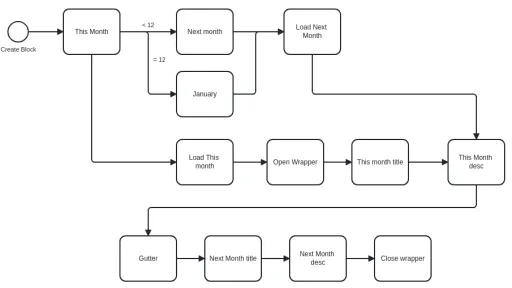 Flowchart depicting a process, with various labeled rectangular nodes connected by arrows.