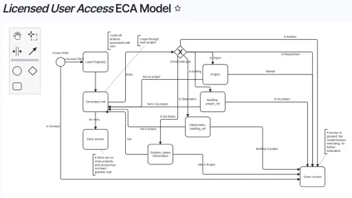 Flowchart of Licensed User Access ECA Model with various interconnected boxes and arrows.